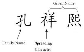 Name structure in traditional Chinese family culture